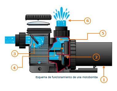 Como funciona uma motobomba 